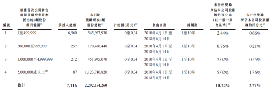 港股ESOP案例之小米集团-W（01810.HK）(图1)
